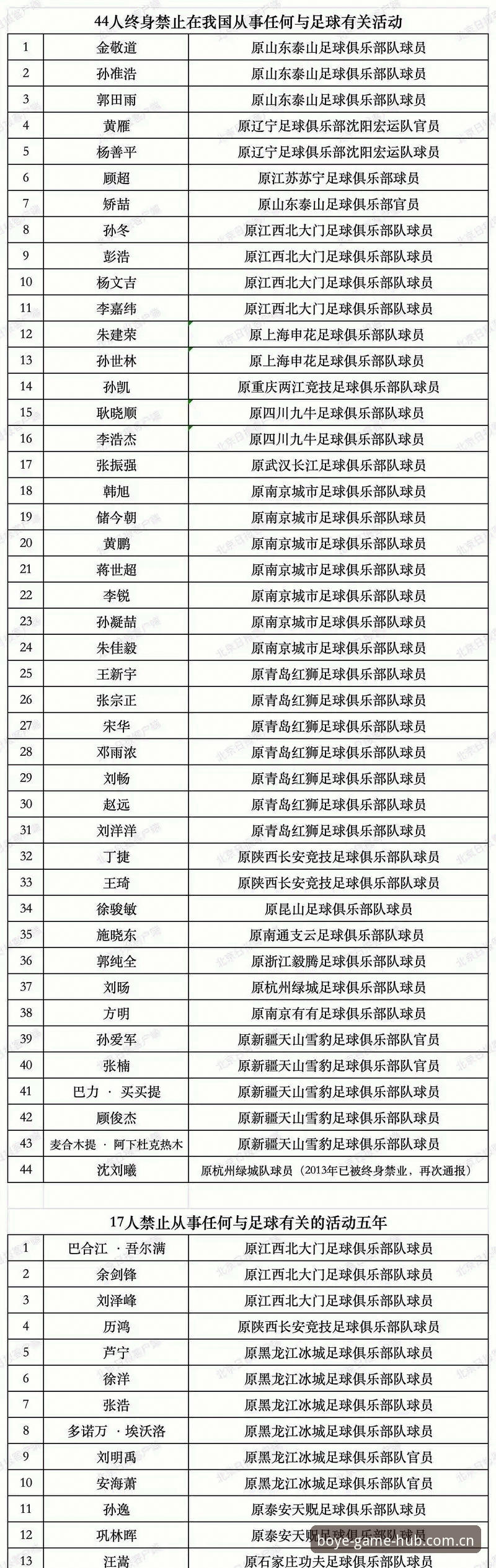 博业娱乐快速登录下载不了怎么办 中国足协公布第三批禁足名单最新动态:65人受罚,终身禁足17人